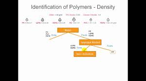 Polymer Detectives Science Olympiad Video 7 Id Using Density