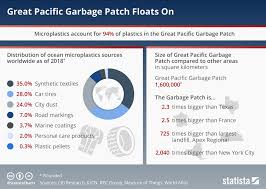 Chart Great Pacific Garbage Patch Floats On Statista