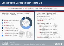 chart great pacific garbage patch floats on statista