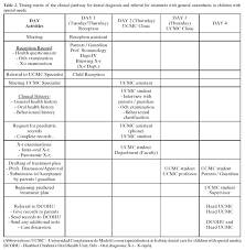 Program For Coordinated Dental Care Under General Anaesthesia For Children With Special Needs