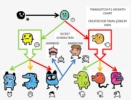 P1 Growth Chart Tamagotchi P2 Growth Chart Free