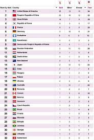 Alistair brownlee's triathlon victory means yorkshire leapfrogs hungary, north korea and the netherlands in the london 2012 medal rankings. Yorkshire At Number 7 In The Olympics Medals Table Http Orbittower Org Uk 367 Yorkshire Olympics Medal Table