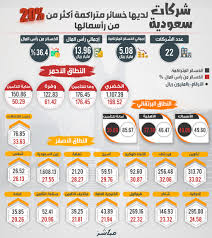 إذا كنت سعودياً تعمل في منشأة سواء بدوام جزئي أو كلي فإنه ينبغي عليك التعرف جيداً على برنامج نطاقات الصادر في عام 2018م بمزاياه العديدة والهامة والتي نتعرف عليها من خلال هذا. Ø¥Ù†ÙÙˆØ¬Ø±Ø§ÙÙŠÙƒ Ø§Ù„Ø®Ø³Ø§Ø¦Ø± Ø§Ù„Ù…ØªØ±Ø§ÙƒÙ…Ø© Ù„Ù„Ø´Ø±ÙƒØ§Øª Ø§Ù„Ø³Ø¹ÙˆØ¯ÙŠØ© Ù…ÙˆØ²Ø¹Ø© Ø¹Ù„Ù‰ 3 Ù†Ø·Ø§Ù‚Ø§Øª Ù…Ø¹Ù„ÙˆÙ…Ø§Øª Ù…Ø¨Ø§Ø´Ø±