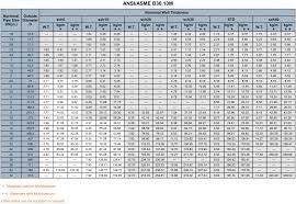 Gallery Of Size Tables According To Asme B36 10 Walmitube