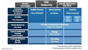 Nokia Organizational Structure 1271 Words Essay Example