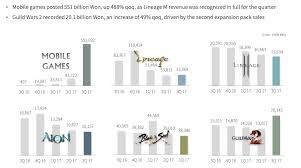 Ncsoft Q3 2017 Earnings Guild Wars 2 Forums