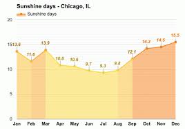 Monthly temperature, precipitation and hours of sunshine. Chicago Il Detailed Climate Information And Monthly Weather Forecast Weather Atlas
