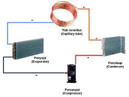 In sha allah cara ini ber. Aircond Mempunyai 4 Bahagian Utama Atau Dikenali Sebagai Kitaran Asas Antaranya Adalah 1 Pemampat Compressor Outdoor 2 Pemeluap Condenser Outdoor 3 Injap Pengembang Thermal Expansion Valve Txv Indoor Untuk Aircond Rumah Capillary