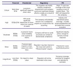 Given that each project tasks have specific timelines and deliverables, there are always uncertainties. Risk Management 101 Assessing Project Risk Impacts Pmhut Project Management Articles For Project Managers
