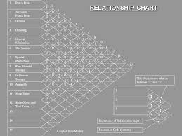 A Systematic Layout Planning Slp Approach Mohamed Iqbal