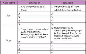 Kunci jawaban ini hanya sebagai pambanding dalam mengerjakan soal dari tugas yang diberikan. Kunci Jawaban Tema 2 Kelas 5 Sd Halaman 51 52 53 54 55 56 Subtema 2 Pembelajaran 1 Buku Tematik Halaman All Tribunnews Com Mobile