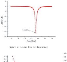 Figure 5 From Design Parameter Optimization Of A Dual Band