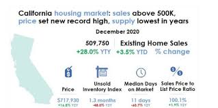 In 2021, home sales are expected to return to normal, seeing a spike in spring and summer, and tapering off in fall and winter. New York Real Estate Market Reports Trends Analysis Nest Seekers