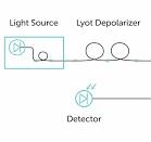 Fiber Optic Gyroscopes - What They Are & How They Work