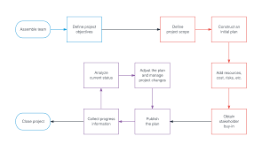 Project Management Process Map Template Lucidchart