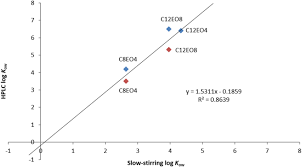 In general terms, supercritical fluids have properties between those of a gas and a liquid. A Comparison Of Log K Ow N Octanol Water Partition Coefficient Values For Non Ionic Anionic Cationic And Amphoteric Surfactants Determined Using Predictions And Experimental Methods Environmental Sciences Europe Full Text