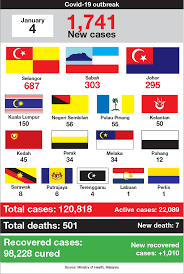 Kementerian kesihatan), abbreviated moh, is a ministry which established under the malaysian government, and led by the incumbent minister of health. Moh Covid 19 Fatalities Top 500 With Seven More Deaths Daily Infections At 1 741 The Edge Markets