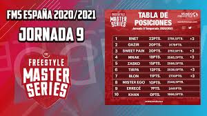 Inversiones y rentabilidad de los fondos de cesantía mayo 2021. Resultados Y Tabla De La Jornada 9 De Fms Espana 2021 Youtube