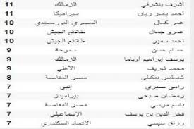 Jun 16, 2021 · حصل مسؤولى نادي بيراميدز فى الحصول على توقيع عمرو كمال عبد الواحد لاعب الفريق الكروي الاول بالنادى المصري، استعدادا لضم اللاعب بشكل رسمي لصفوف بيراميدز خلال فترة الانتقالات الصيفية المقبلة، جاء ذلك بعدما رفض اللاعب. Ø§Ù„ÙˆØ·Ù† Ø³Ø¨ÙˆØ±Øª ØªØ±ØªÙŠØ¨ Ù‡Ø¯Ø§ÙÙŠ Ø§Ù„Ø¯ÙˆØ±ÙŠ Ø§Ù„Ù…ØµØ±ÙŠ 2021 Ø±ÙŠØ§Ù† ÙˆØ¨Ù† Ø´Ø±Ù‚ÙŠ ÙÙŠ Ø§Ù„ØµØ¯Ø§Ø±Ø©