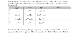 Solved 1 Consider The Solutions To A Second Order Differ Chegg Com