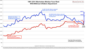 1991 2011 Manhattan Median Face Rent With Without Inflation
