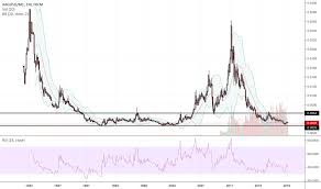 M1 Money Stock Fred M1 Historical Data And Chart