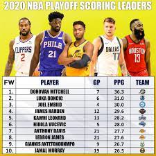 Best sixth men, bench scorers, rebounders and passers in the nba. Facebook