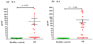 Association of Genetic Polymorphisms and Serum Levels of IL-6 and IL-8 with  the Prognosis in Children with Neuroblastoma
