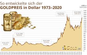 Goldpreis Aktuell In Euro Und Us Dollar Goldpreis Gold Feinunze