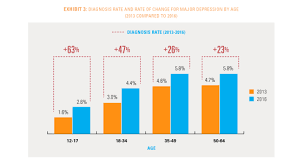 Maybe you would like to learn more about one of these? Major Depression On The Rise Among Everyone New Data Shows