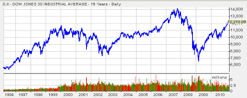 dow jones 15 year chart december 2019