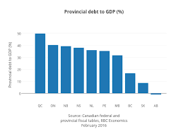 what provinces can learn from b c s sound finances