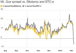 These snapshots of btcusd just before the mt. Why Mt Gox The World S First Bitcoin Exchange Is Dying
