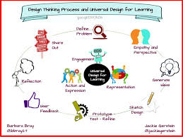 Design Thinking Process And Udl Planning Tool Rethinking