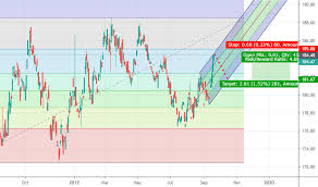 Gbp Index Charts And Quotes Tradingview