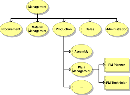 Organizational Chart Showing The Integration For Plant