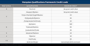 Kerangka kelayakan malaysia) or the mqf is a unified 3.5.3 postgraduate certificate and postgraduate diploma. Education In Malaysia Wenr