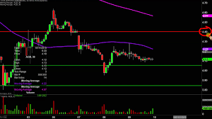 Aurora Cannabis Inc Acb Stock Chart Technical Analysis For 10 09 2019