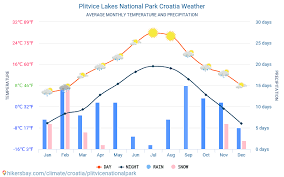 Plitvice Lakes National Park Croatia Weather 2020 Climate