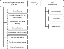 L'industria ict può essere più green e motore verso il green per gli altri settori. Green Supply Chain Practices And Company Performance The Case Of 3pls In Italy Emerald Insight
