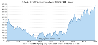 Us Dollar Usd To Hungarian Forint Huf History Foreign