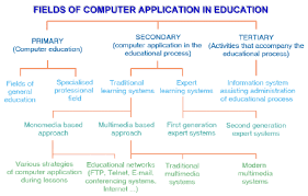 Over time, computer users tend to install many applications, making it difficult for them to keep track of every program. Fields Of Computer Application In Education Download Scientific Diagram