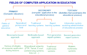 This is a simple step by step tu. Fields Of Computer Application In Education Download Scientific Diagram