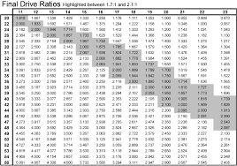 4 Ratio Span By Chainring Set Bike Gear Ratio Chart Single