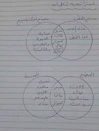 هااااام تجميعه ممتازه لمعظم شكل فن وشبكه مفردات كلمات الترم الاول الصف الثالث الابتدائي 73 بطاقة