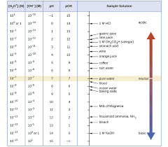 6 2 Ph And Poh Chemistry Libretexts