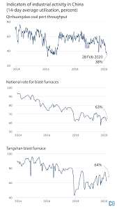 Analysis Coronavirus Temporarily Reduced China S Co2 Emissions By A Quarter