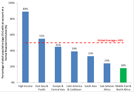 Global ime bank offers convenient banking facilities through the internet so its valued customers can save their time and money. Bank Account Penetration Rates Mena Region Has The Lowest Percentage Download Scientific Diagram