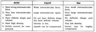 Ncert Solutions For Class 9 Science Chapter 1 Matter In Our Surroundings Ncertsolutionsforclass9science Class9sci Matter Science Science Intermolecular Force