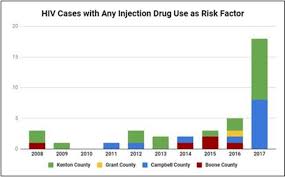 Nearly Half Of Northern Kentucky Hiv Infections In 2017 Came